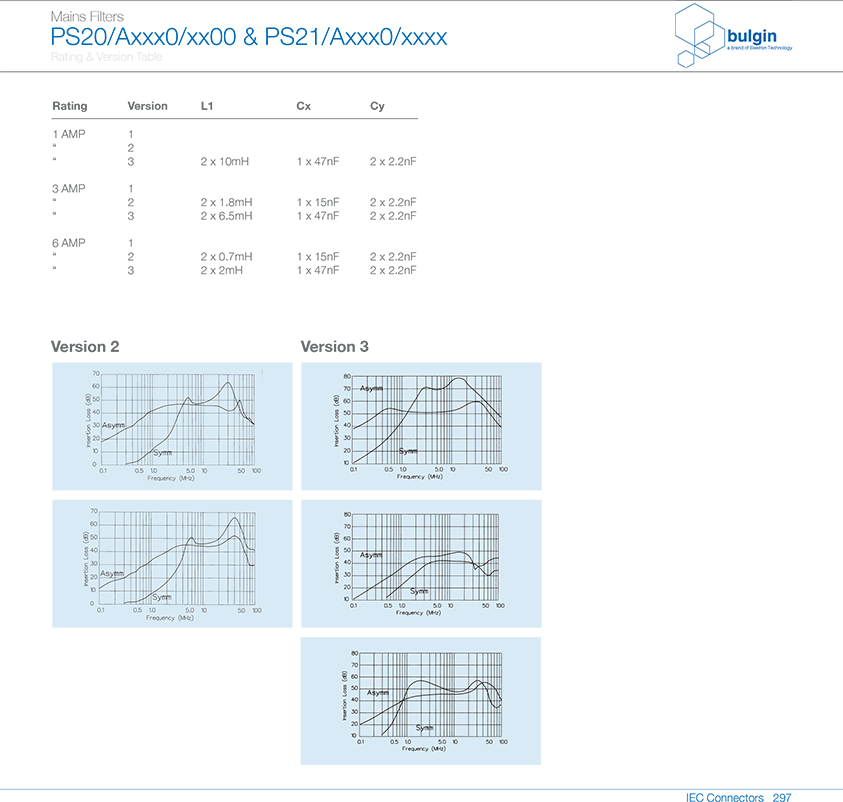 配備整體式單保險絲濾波器PS20A電氣曲線圖 配備整體式單保險絲濾波器PS20A電氣曲線圖